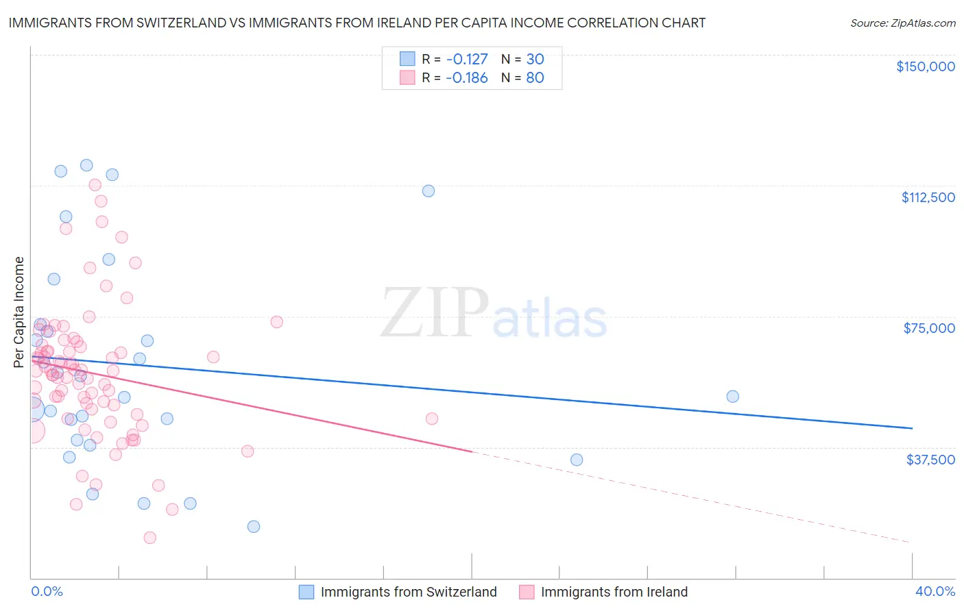 Immigrants from Switzerland vs Immigrants from Ireland Per Capita Income