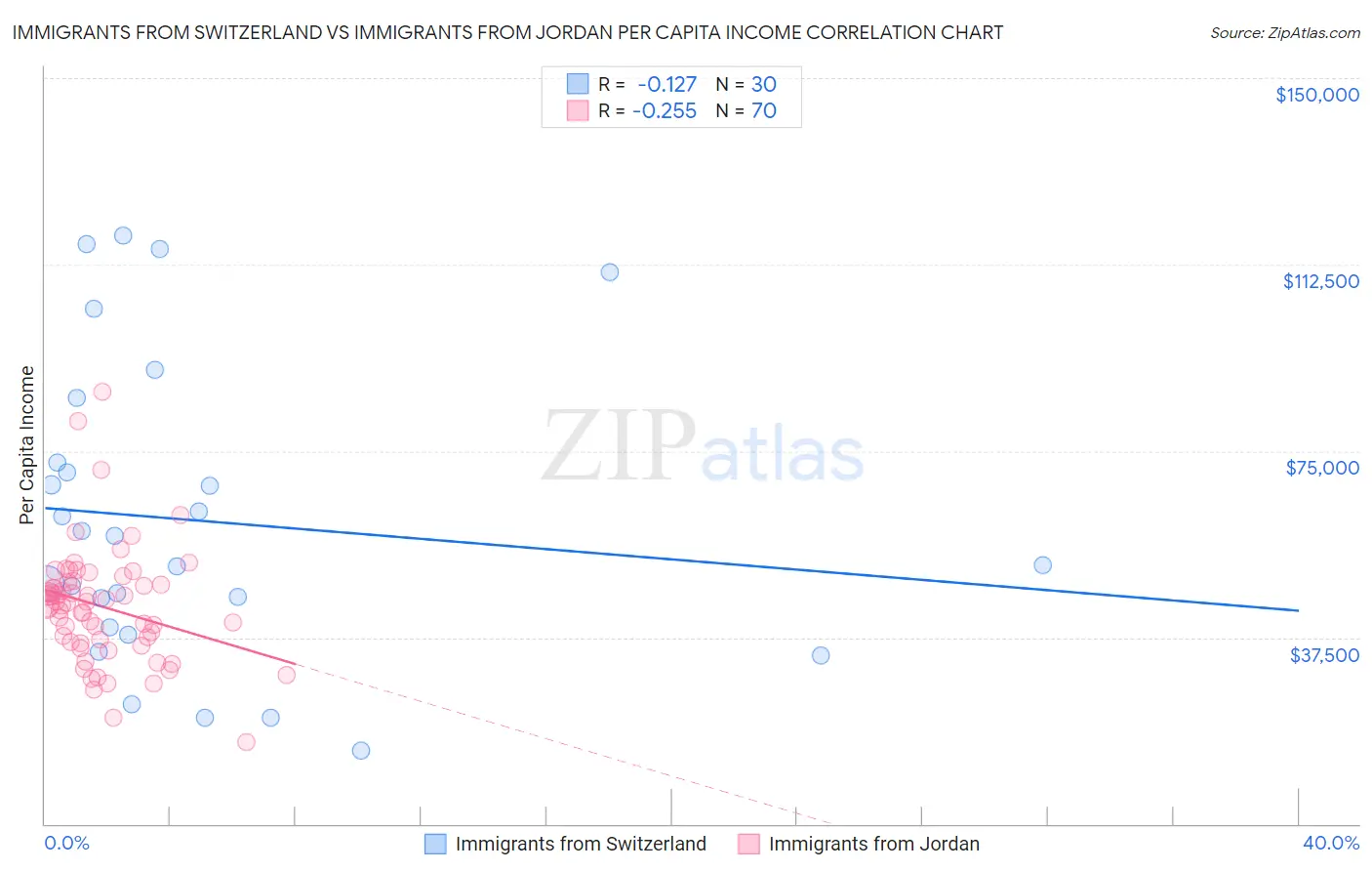 Immigrants from Switzerland vs Immigrants from Jordan Per Capita Income