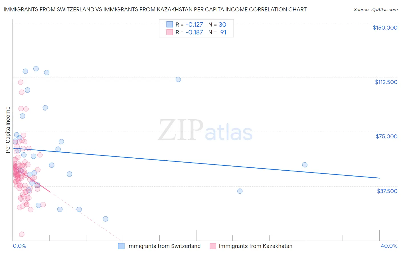 Immigrants from Switzerland vs Immigrants from Kazakhstan Per Capita Income