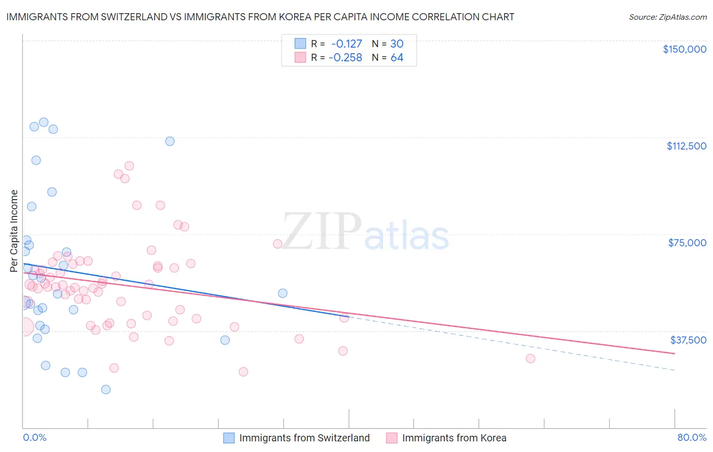 Immigrants from Switzerland vs Immigrants from Korea Per Capita Income