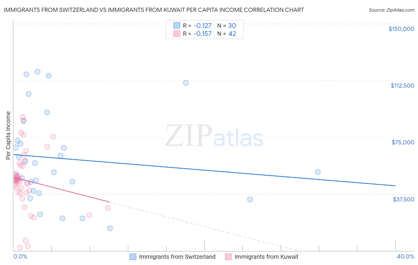 Immigrants from Switzerland vs Immigrants from Kuwait Per Capita Income