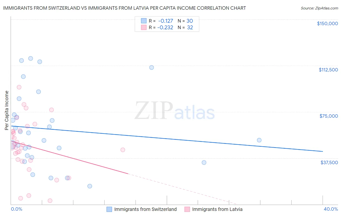 Immigrants from Switzerland vs Immigrants from Latvia Per Capita Income