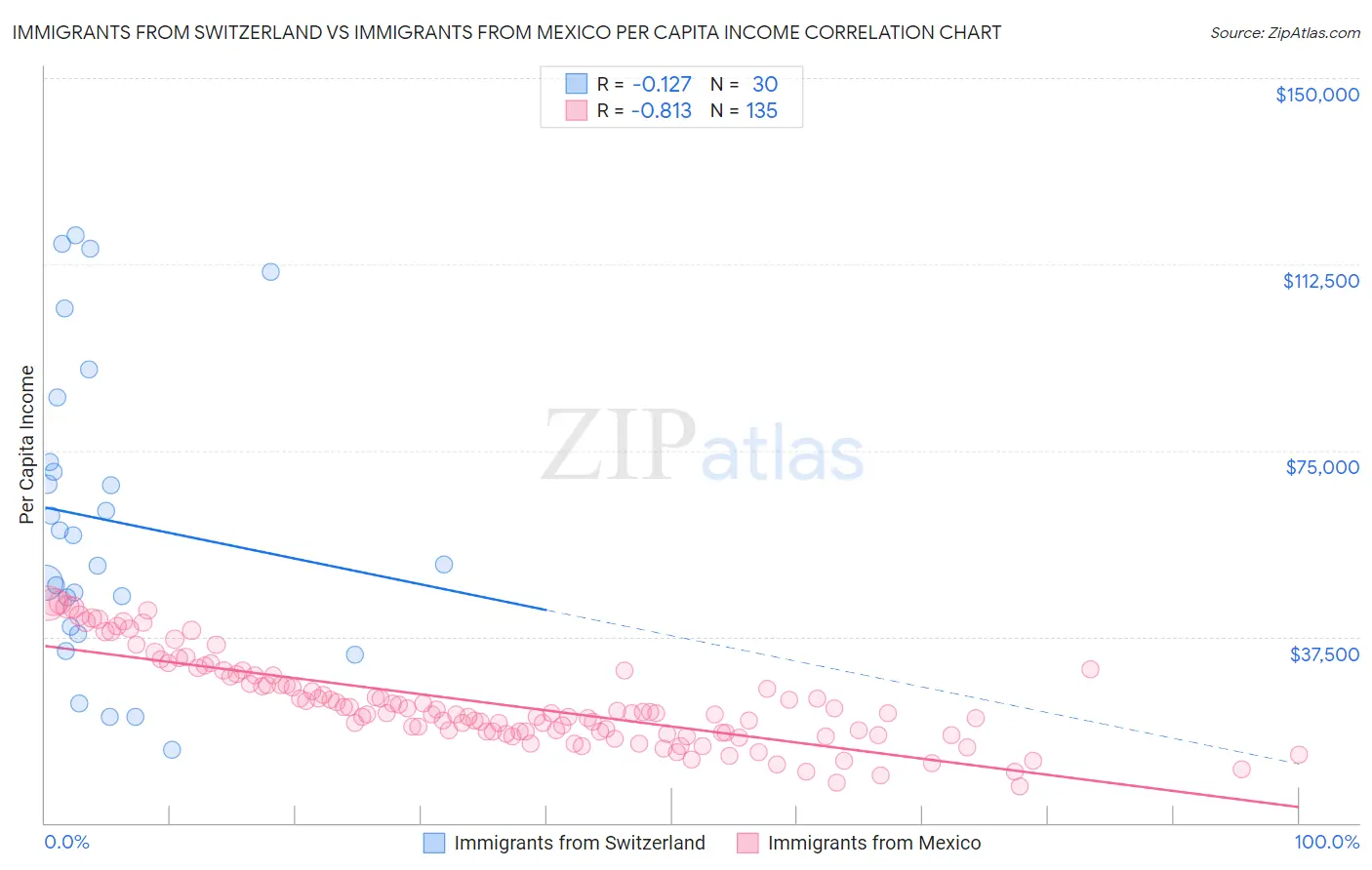 Immigrants from Switzerland vs Immigrants from Mexico Per Capita Income