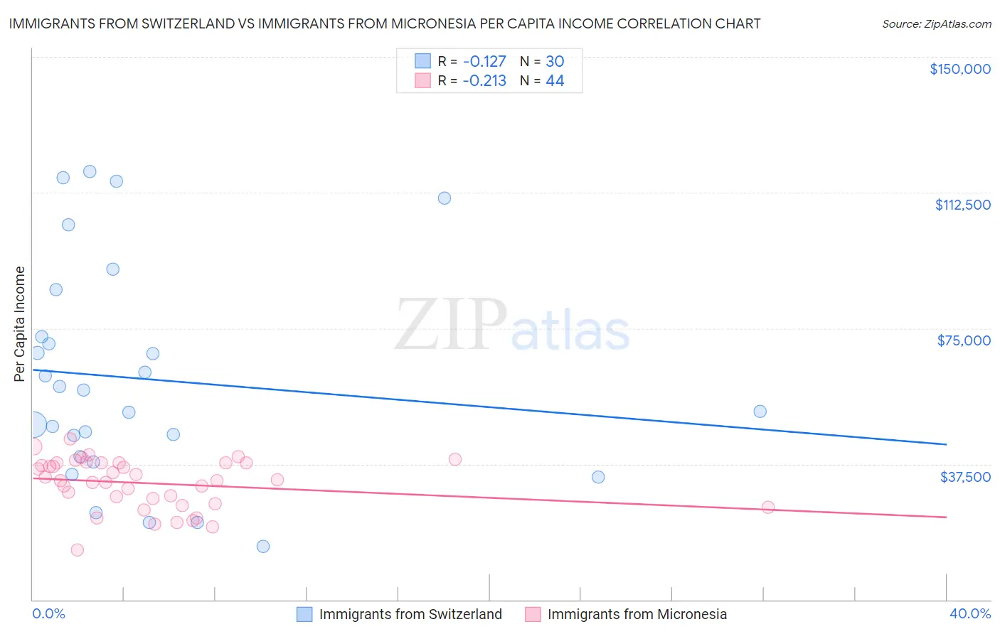 Immigrants from Switzerland vs Immigrants from Micronesia Per Capita Income