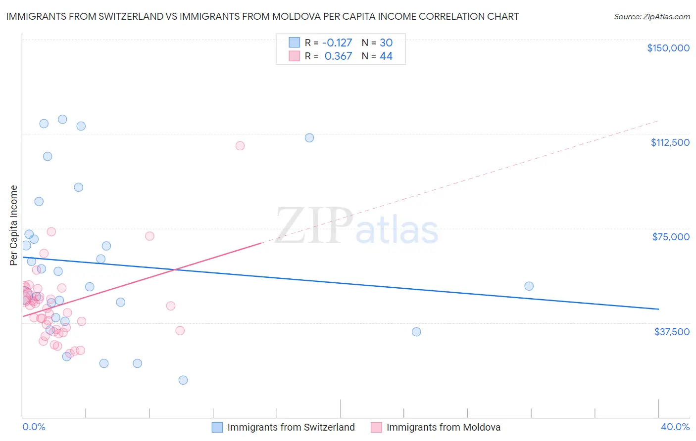 Immigrants from Switzerland vs Immigrants from Moldova Per Capita Income