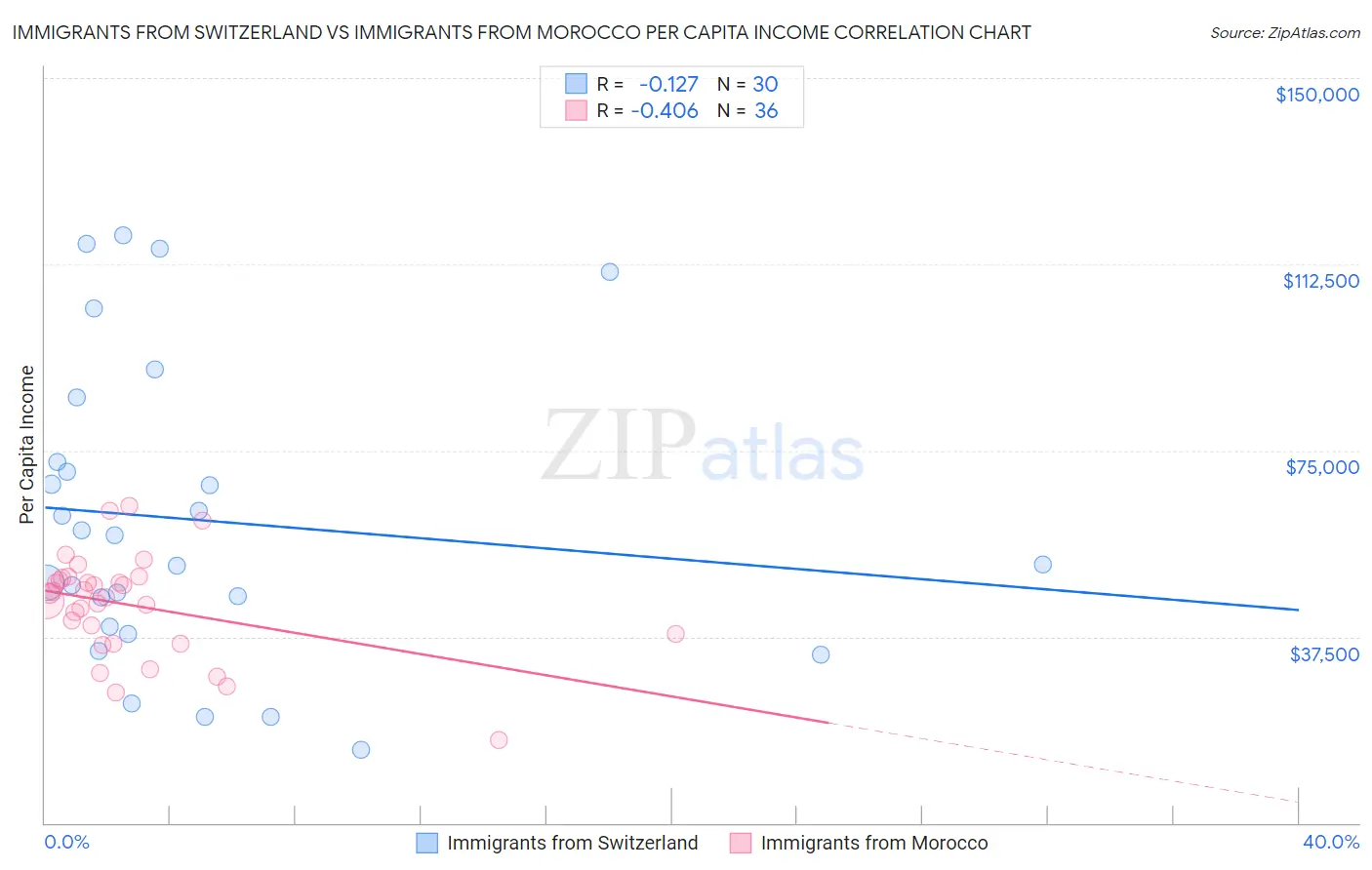 Immigrants from Switzerland vs Immigrants from Morocco Per Capita Income