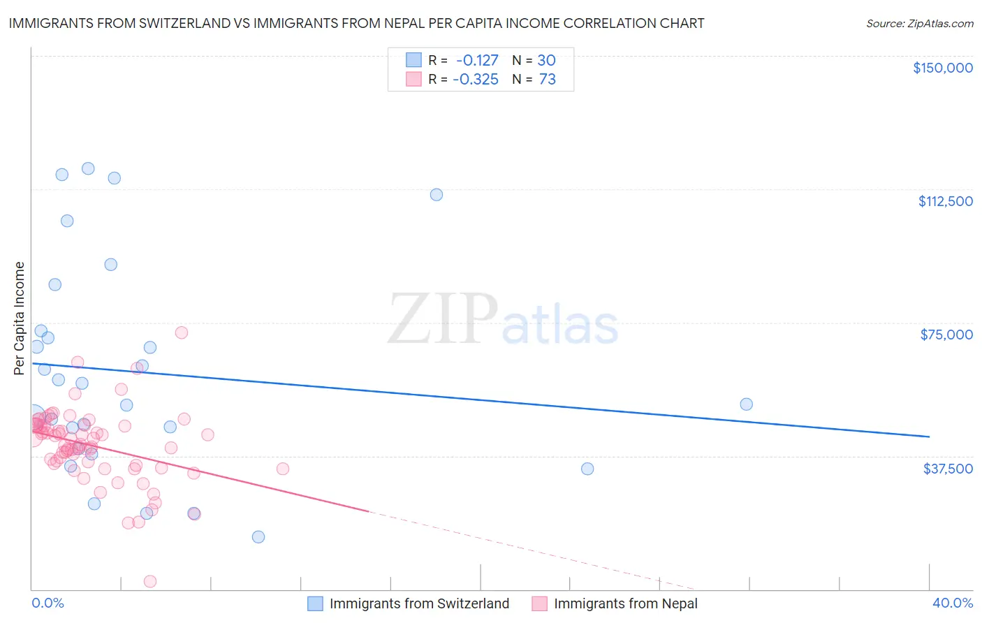 Immigrants from Switzerland vs Immigrants from Nepal Per Capita Income