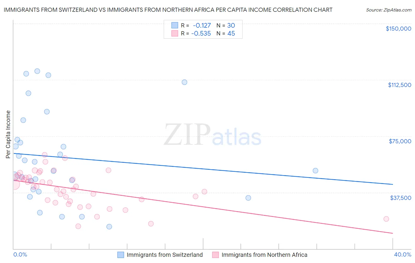 Immigrants from Switzerland vs Immigrants from Northern Africa Per Capita Income