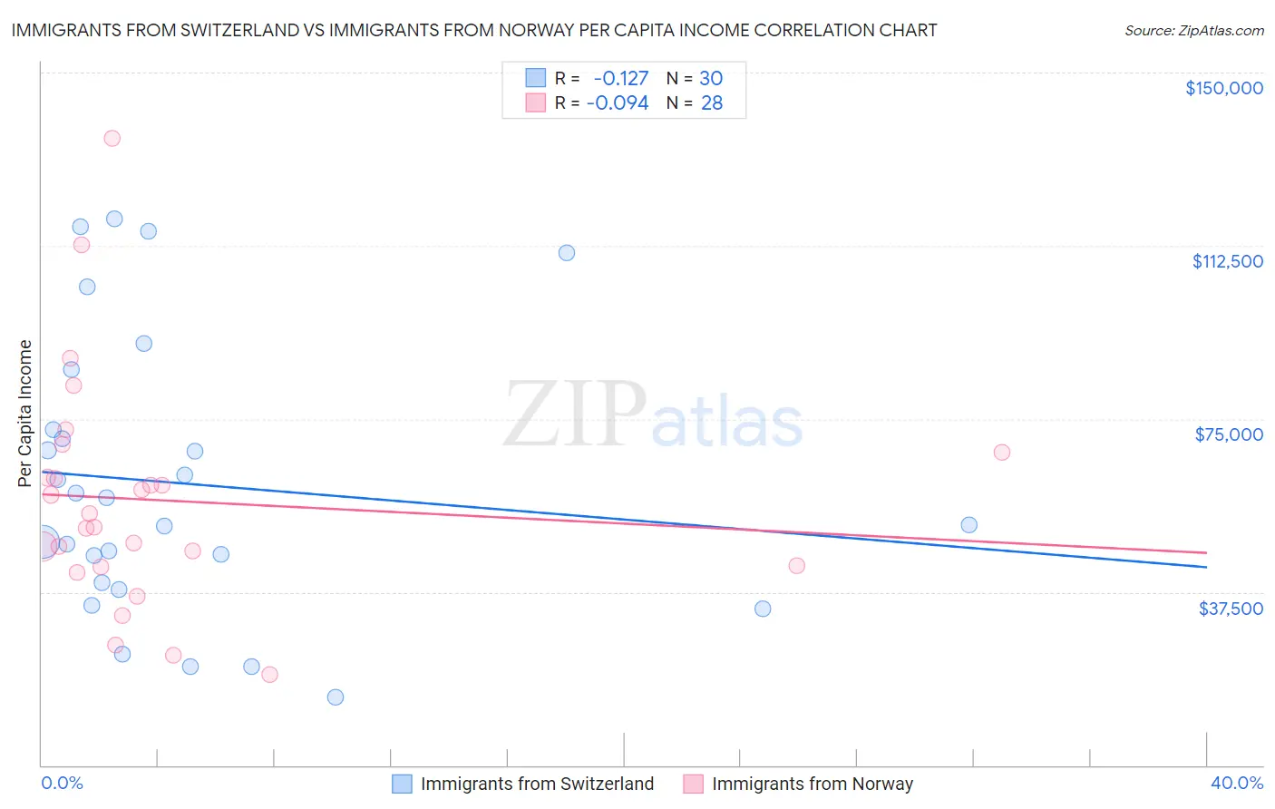 Immigrants from Switzerland vs Immigrants from Norway Per Capita Income