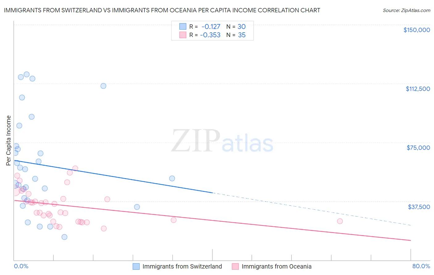 Immigrants from Switzerland vs Immigrants from Oceania Per Capita Income