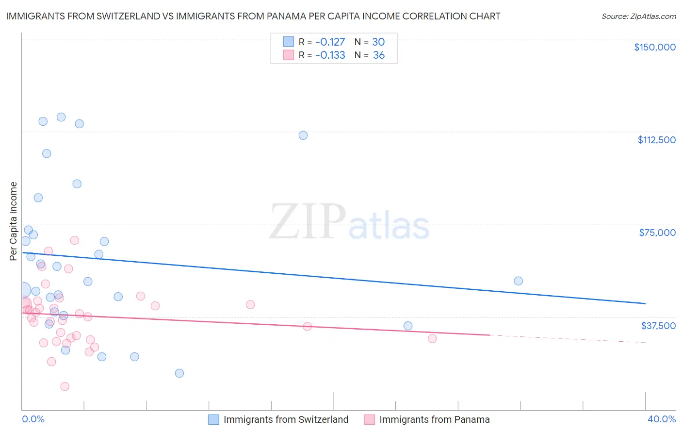 Immigrants from Switzerland vs Immigrants from Panama Per Capita Income