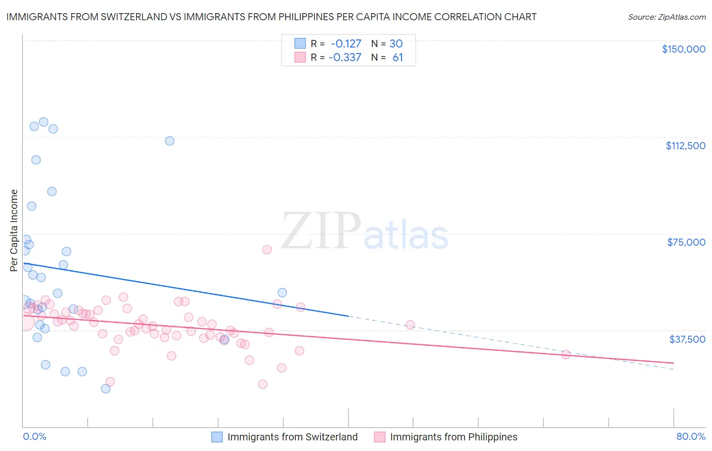 Immigrants from Switzerland vs Immigrants from Philippines Per Capita Income