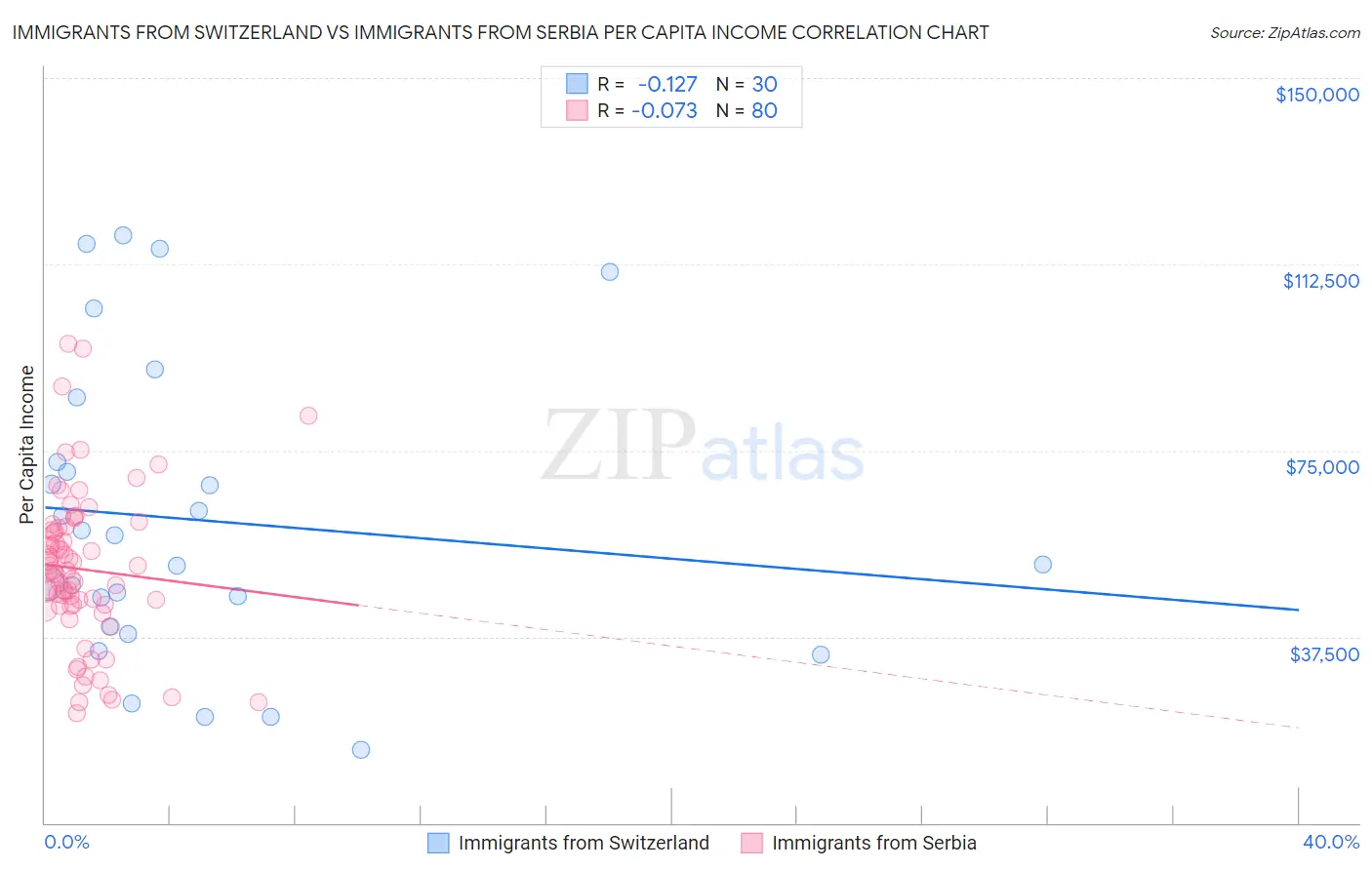 Immigrants from Switzerland vs Immigrants from Serbia Per Capita Income