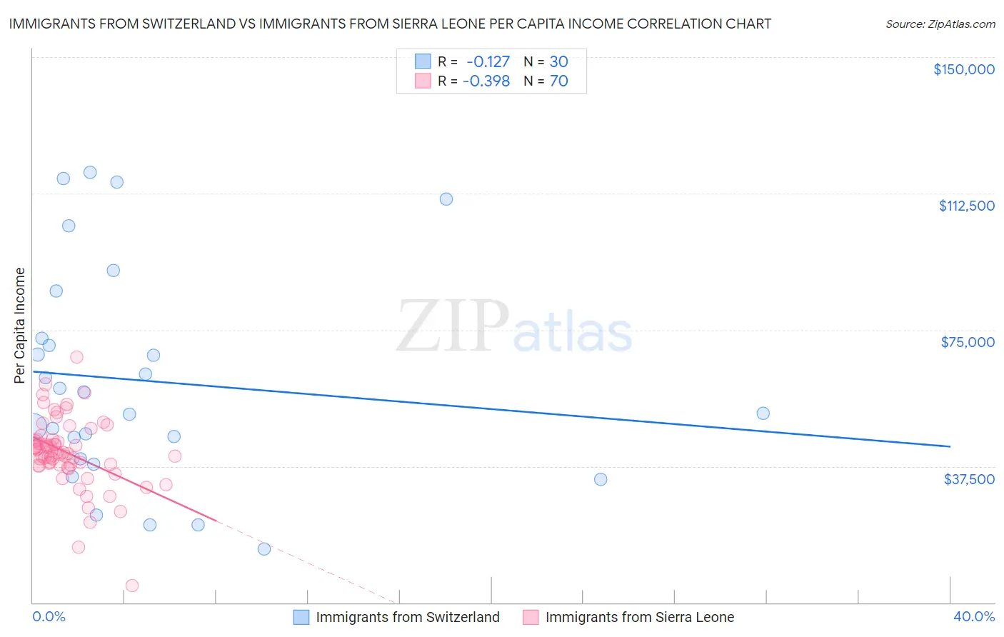 Immigrants from Switzerland vs Immigrants from Sierra Leone Per Capita Income