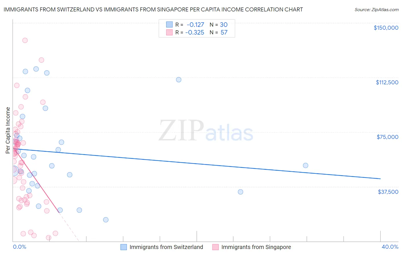 Immigrants from Switzerland vs Immigrants from Singapore Per Capita Income