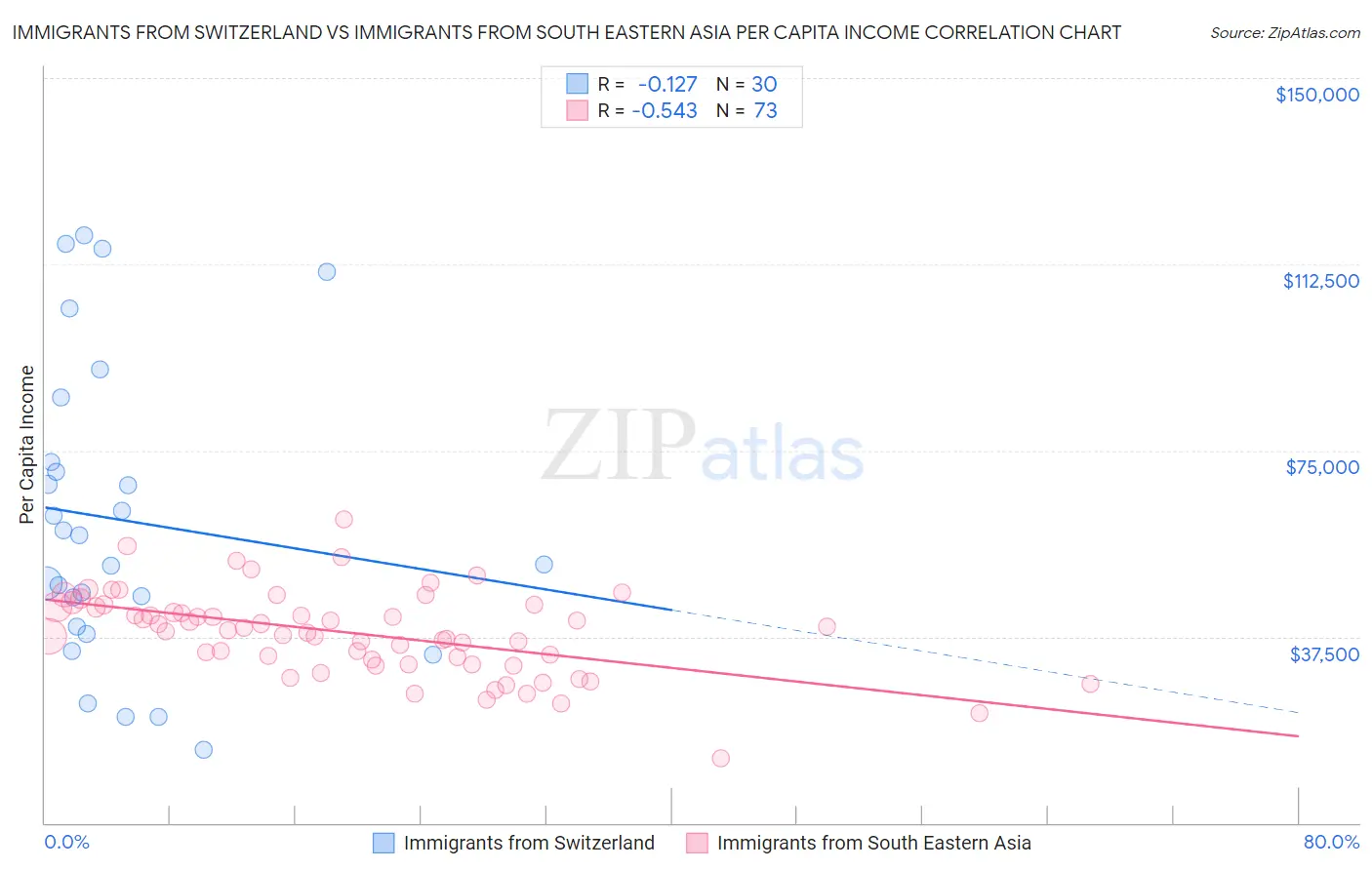 Immigrants from Switzerland vs Immigrants from South Eastern Asia Per Capita Income