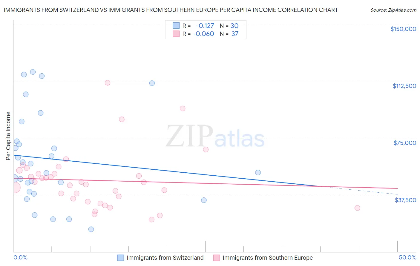 Immigrants from Switzerland vs Immigrants from Southern Europe Per Capita Income