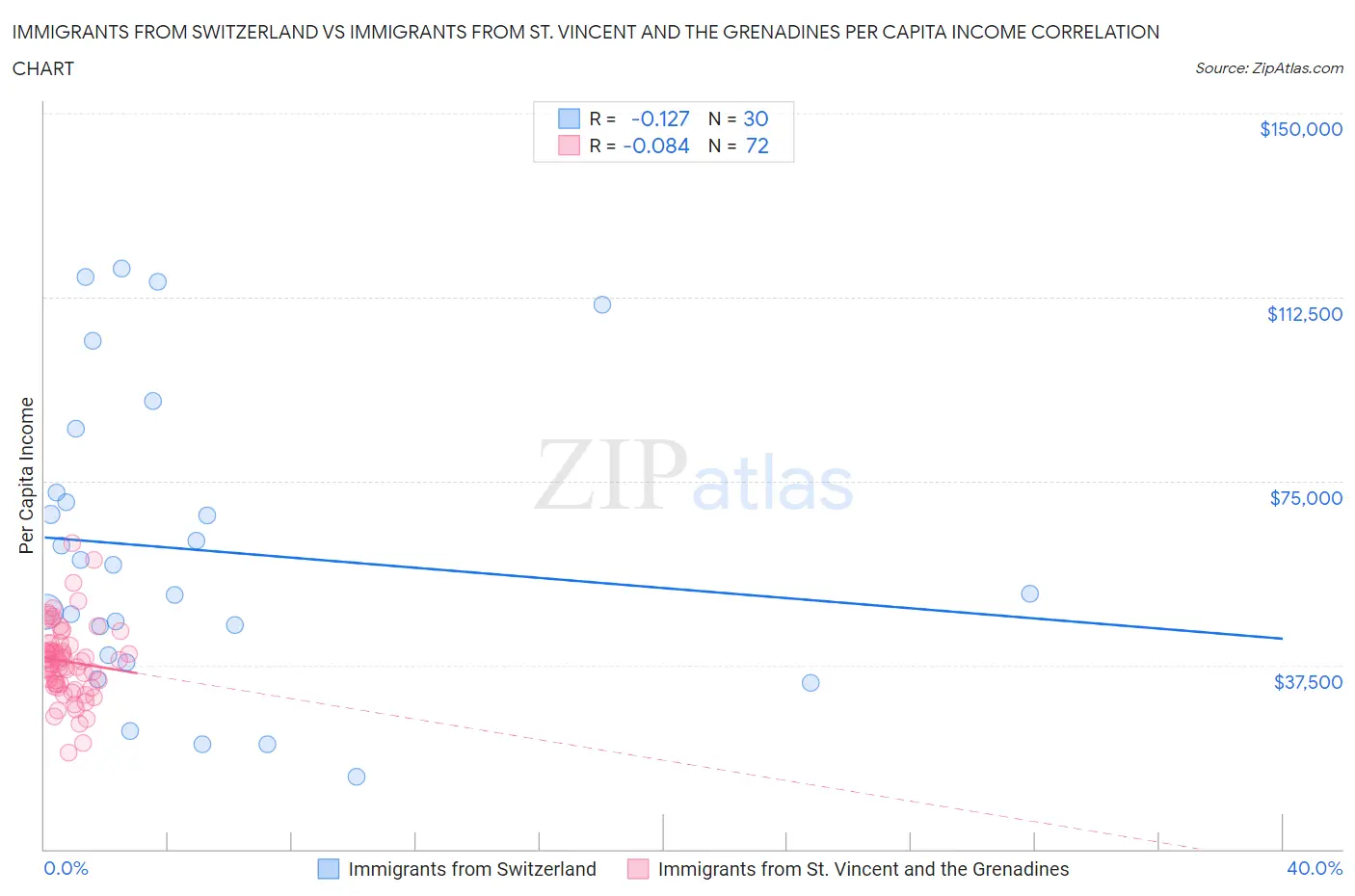 Immigrants from Switzerland vs Immigrants from St. Vincent and the Grenadines Per Capita Income