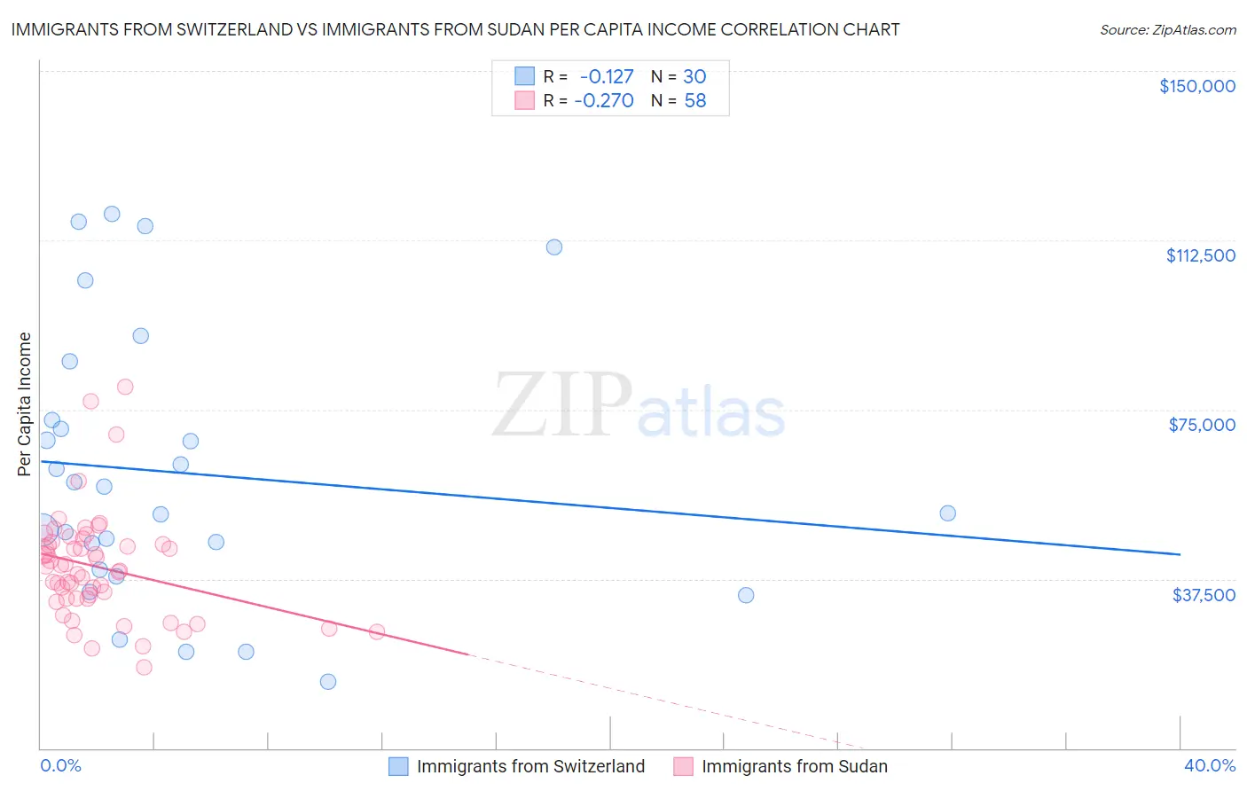 Immigrants from Switzerland vs Immigrants from Sudan Per Capita Income