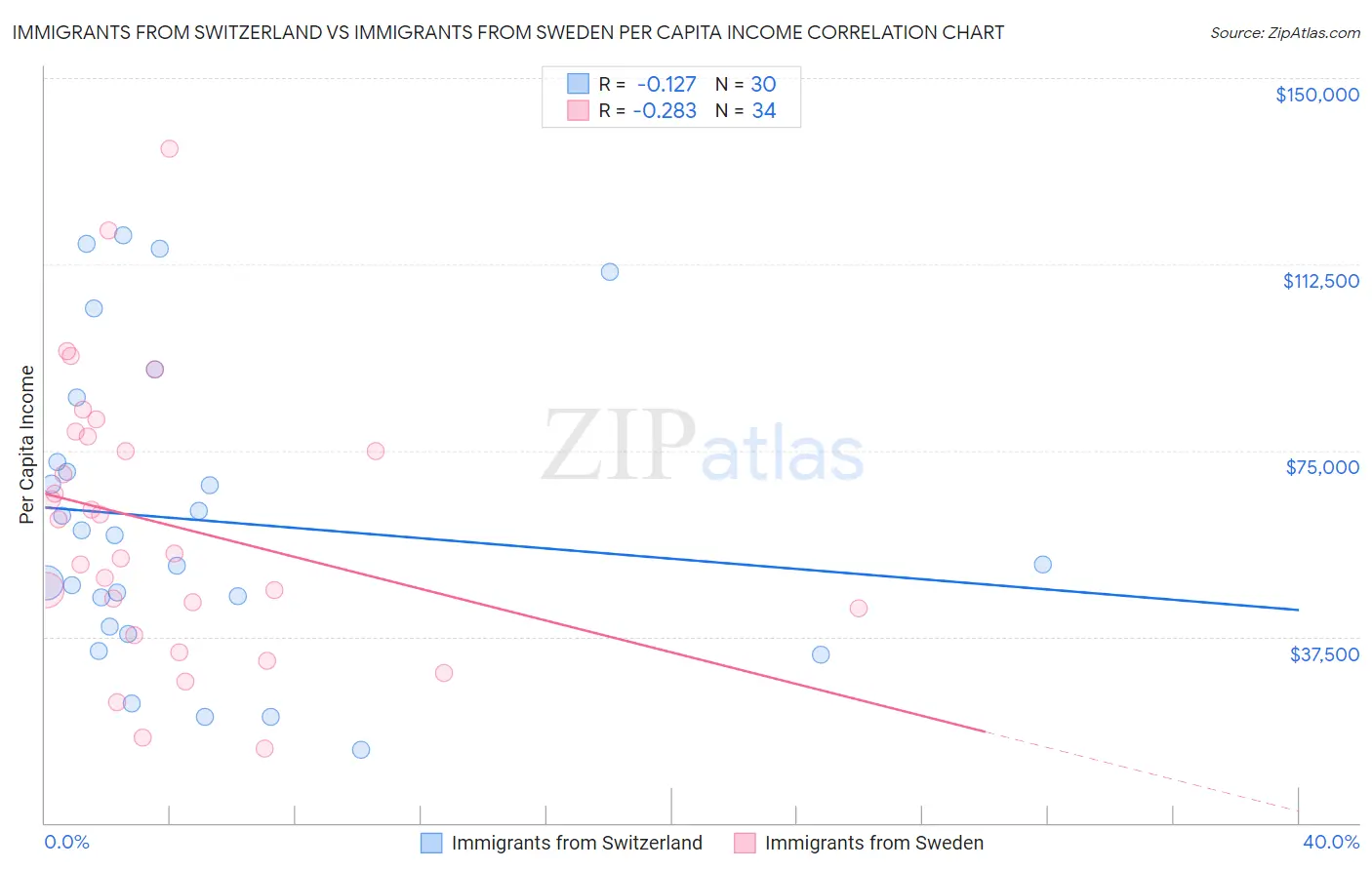 Immigrants from Switzerland vs Immigrants from Sweden Per Capita Income