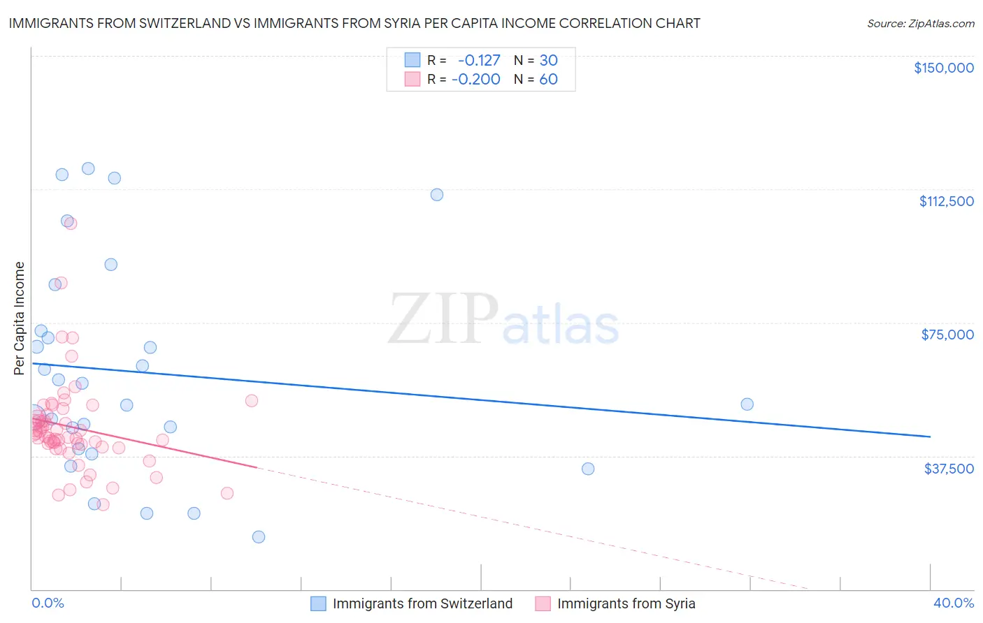 Immigrants from Switzerland vs Immigrants from Syria Per Capita Income