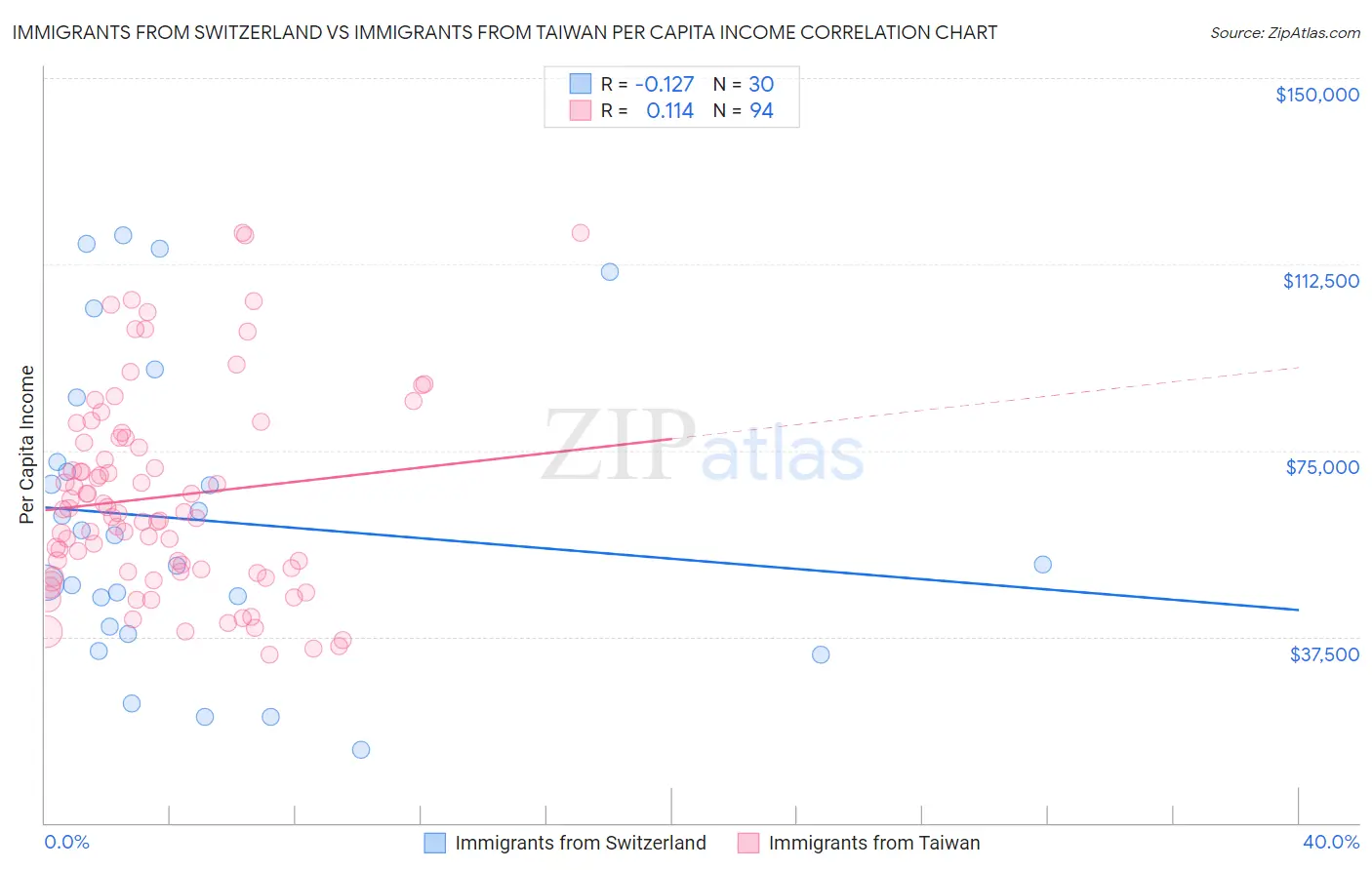 Immigrants from Switzerland vs Immigrants from Taiwan Per Capita Income