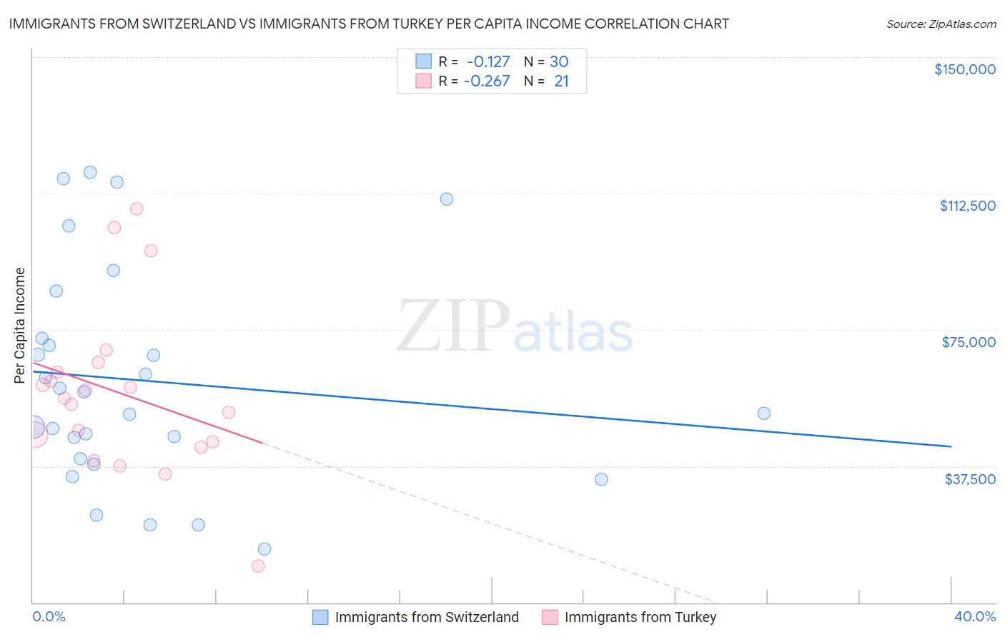 Immigrants from Switzerland vs Immigrants from Turkey Per Capita Income
