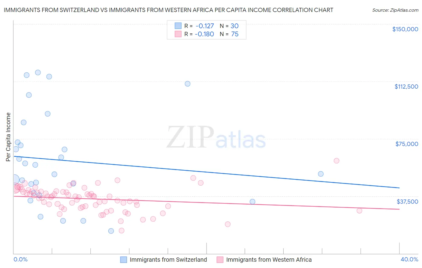 Immigrants from Switzerland vs Immigrants from Western Africa Per Capita Income
