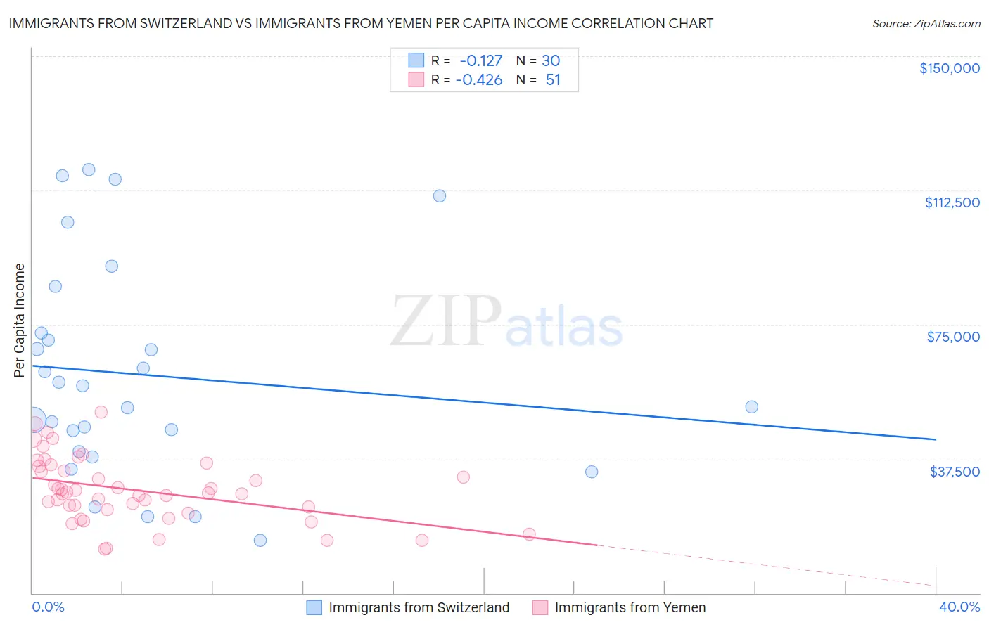 Immigrants from Switzerland vs Immigrants from Yemen Per Capita Income