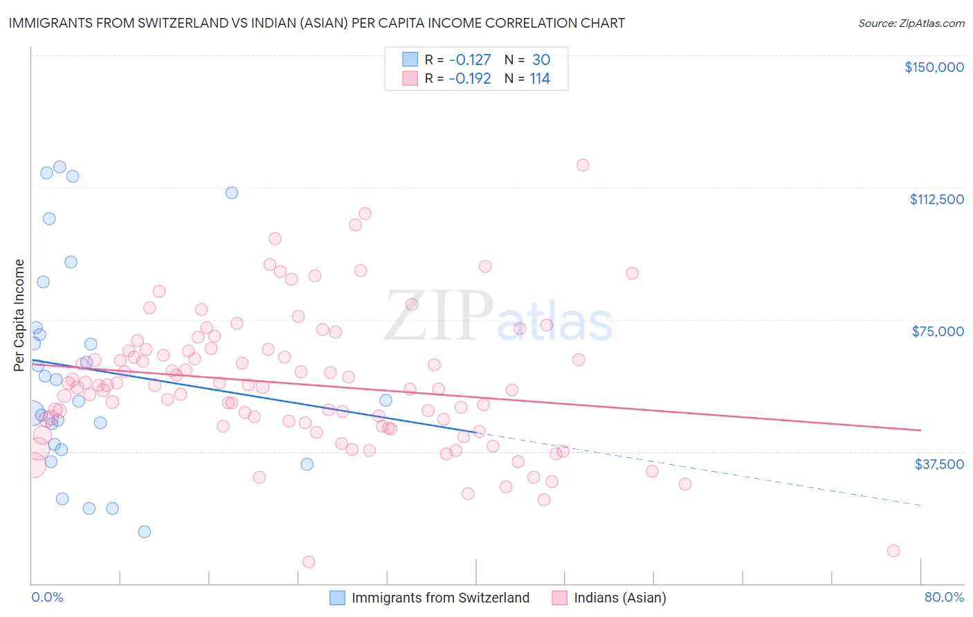 Immigrants from Switzerland vs Indian (Asian) Per Capita Income