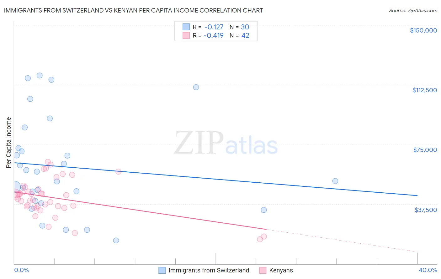 Immigrants from Switzerland vs Kenyan Per Capita Income