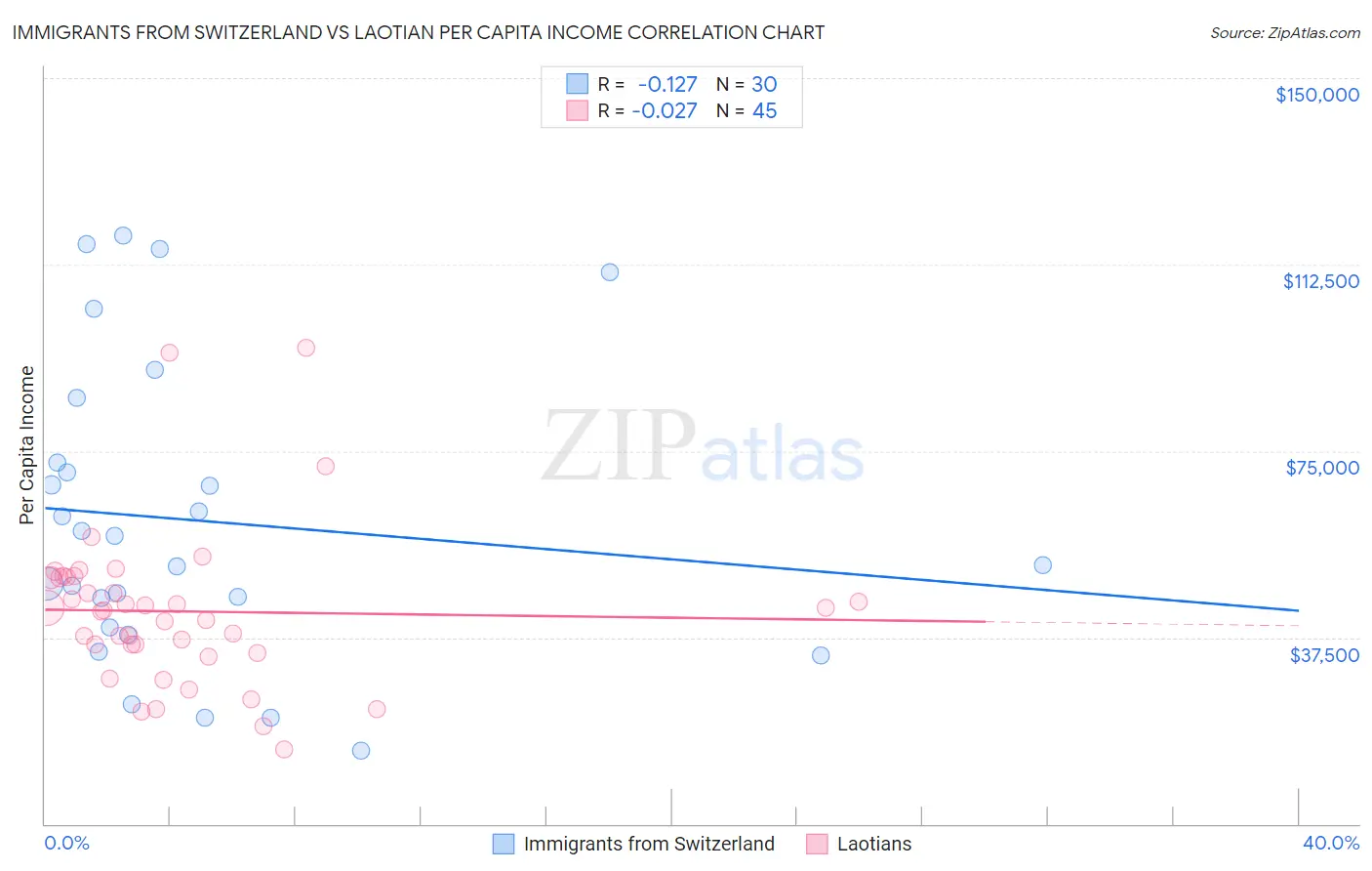 Immigrants from Switzerland vs Laotian Per Capita Income