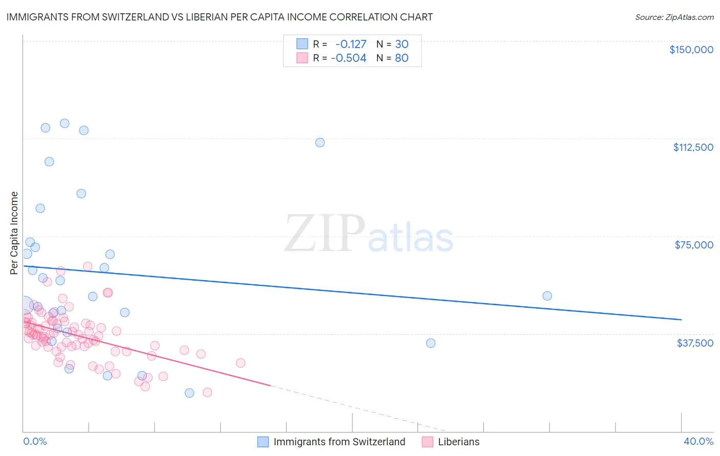 Immigrants from Switzerland vs Liberian Per Capita Income