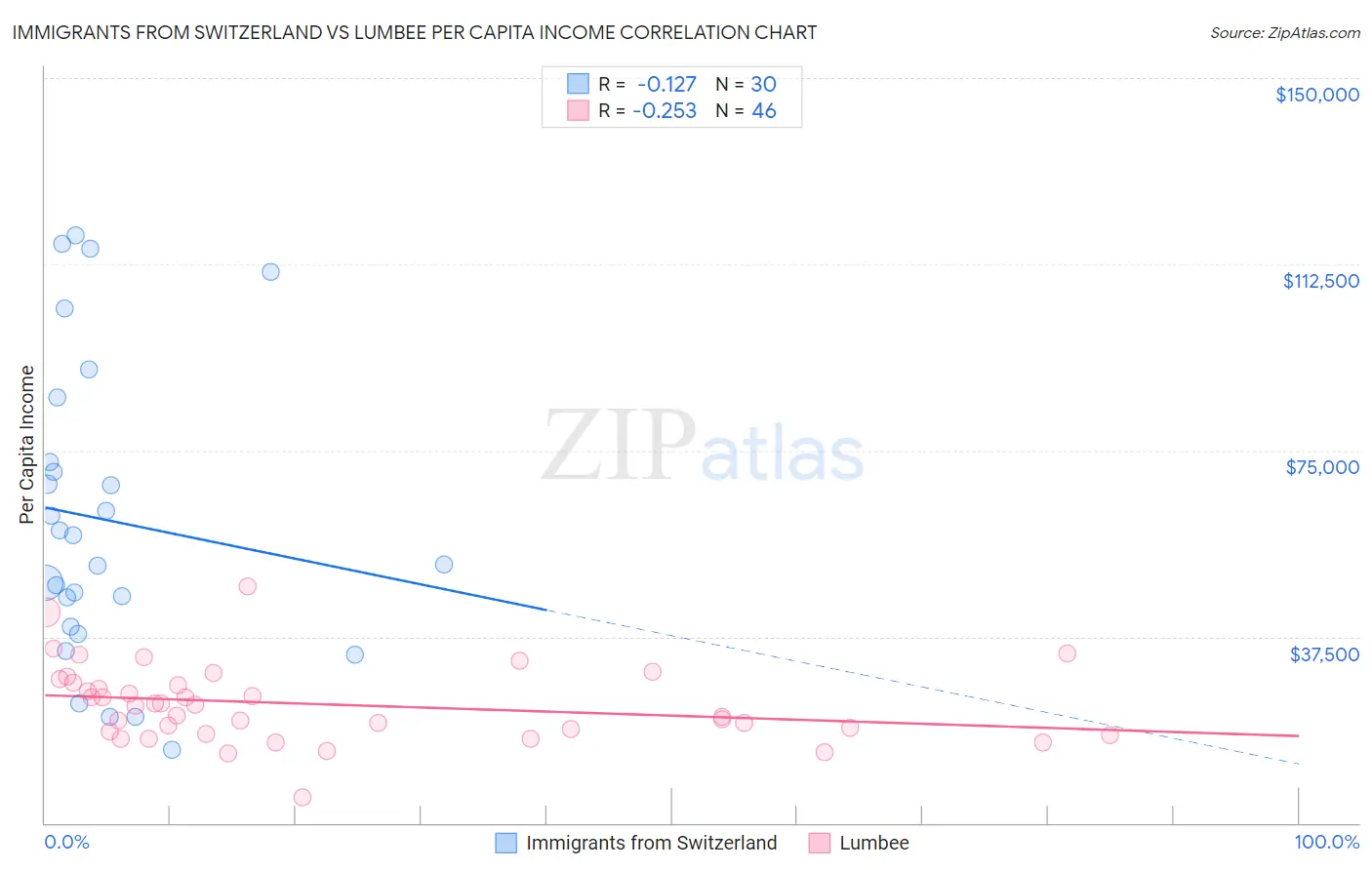 Immigrants from Switzerland vs Lumbee Per Capita Income