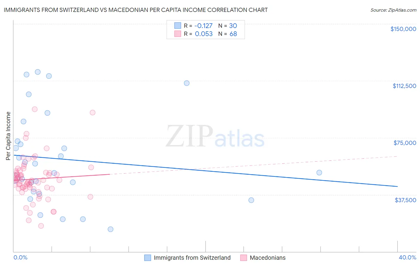 Immigrants from Switzerland vs Macedonian Per Capita Income