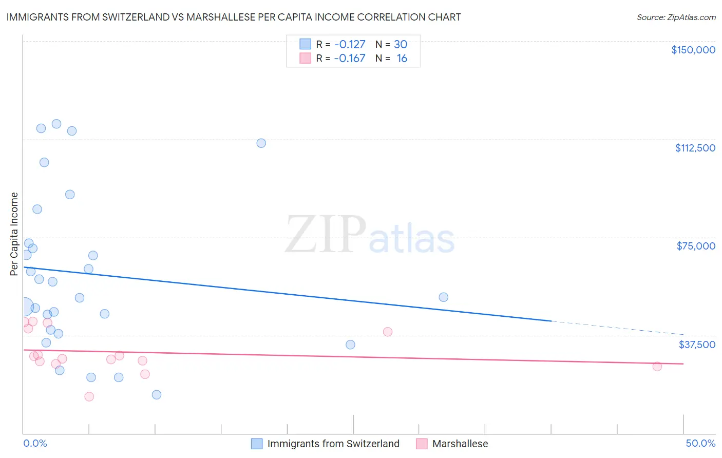 Immigrants from Switzerland vs Marshallese Per Capita Income