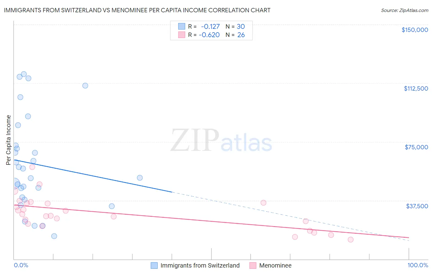 Immigrants from Switzerland vs Menominee Per Capita Income