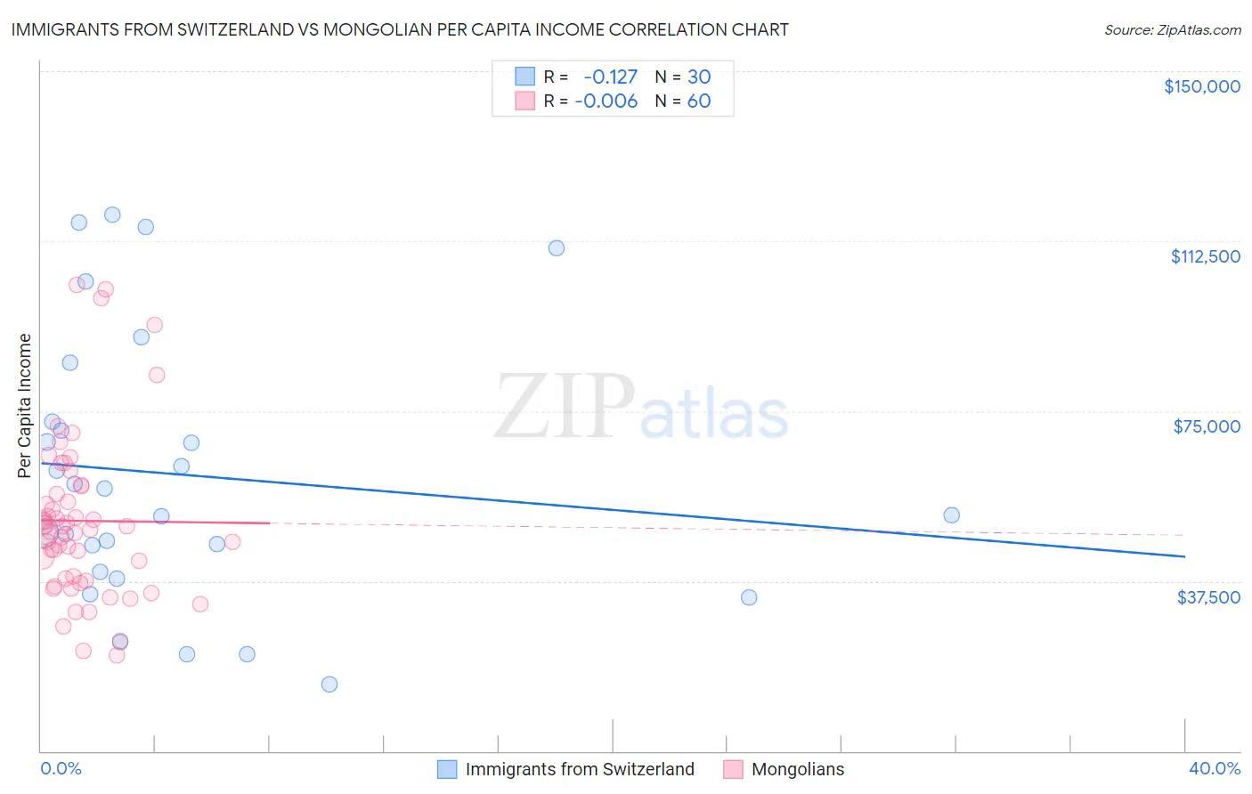 Immigrants from Switzerland vs Mongolian Per Capita Income