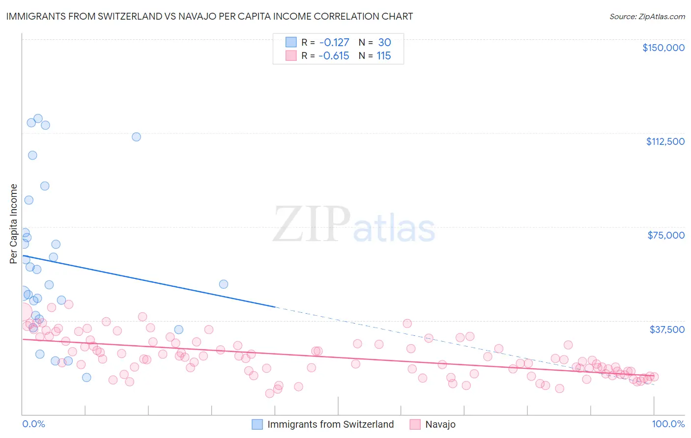Immigrants from Switzerland vs Navajo Per Capita Income
