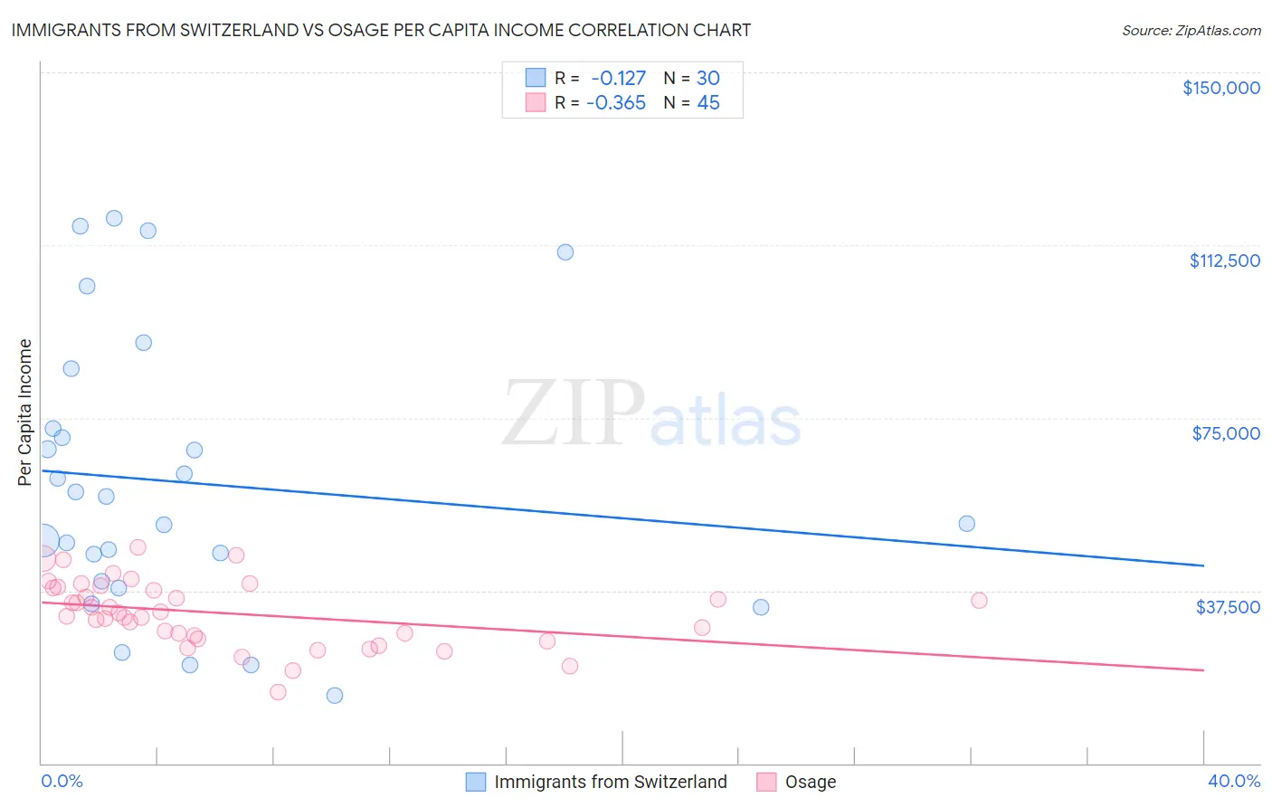 Immigrants from Switzerland vs Osage Per Capita Income