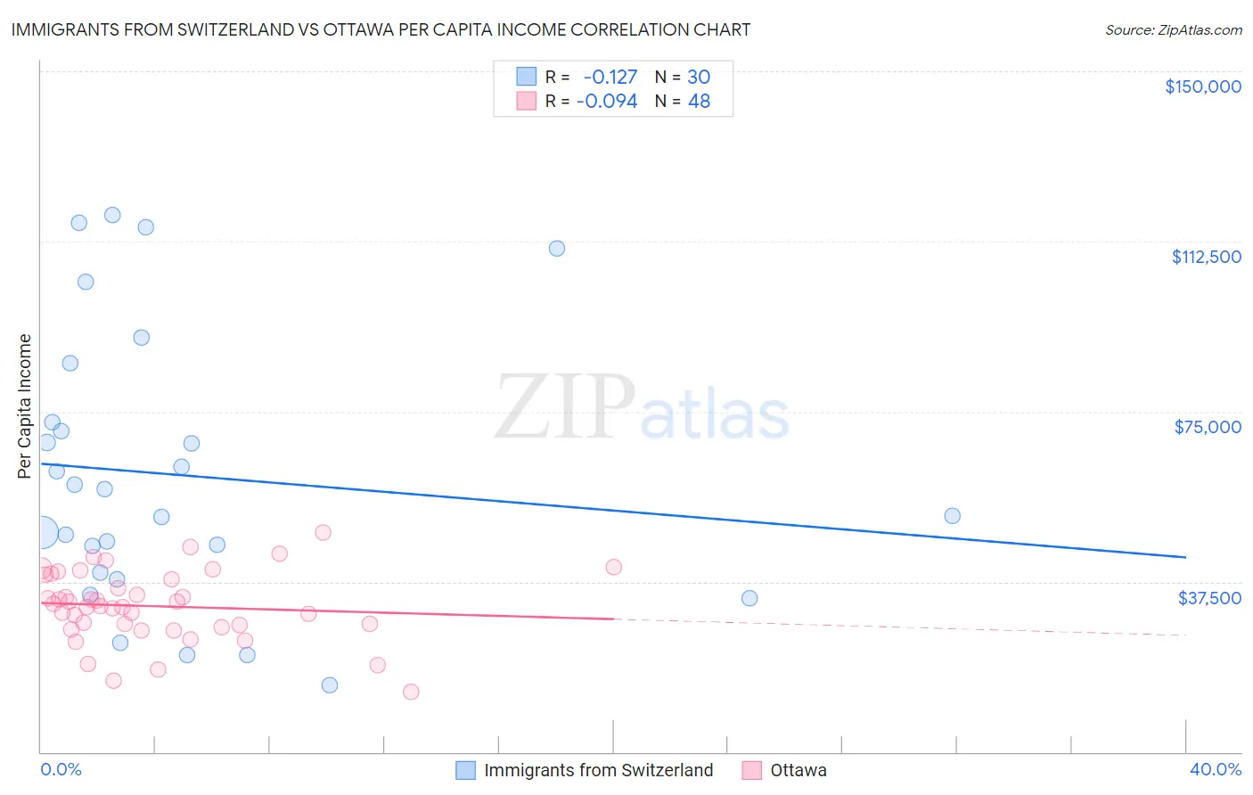 Immigrants from Switzerland vs Ottawa Per Capita Income