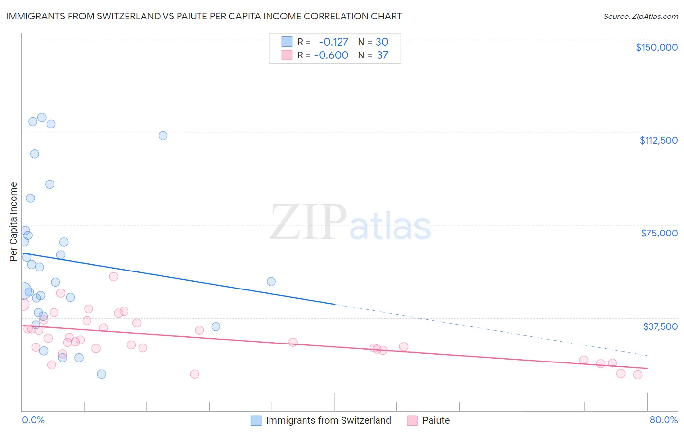 Immigrants from Switzerland vs Paiute Per Capita Income