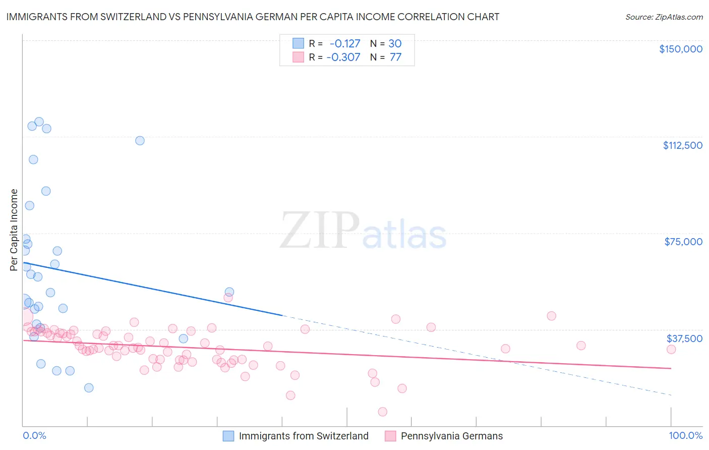 Immigrants from Switzerland vs Pennsylvania German Per Capita Income
