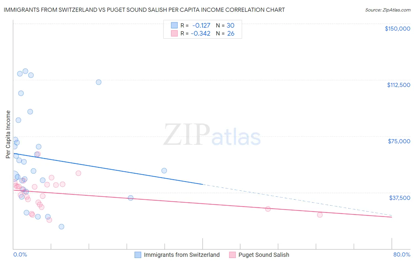 Immigrants from Switzerland vs Puget Sound Salish Per Capita Income