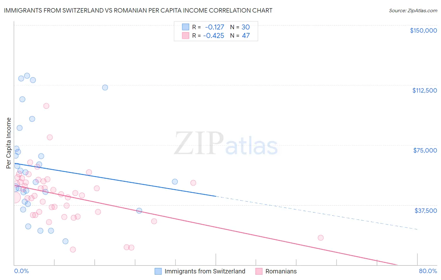 Immigrants from Switzerland vs Romanian Per Capita Income