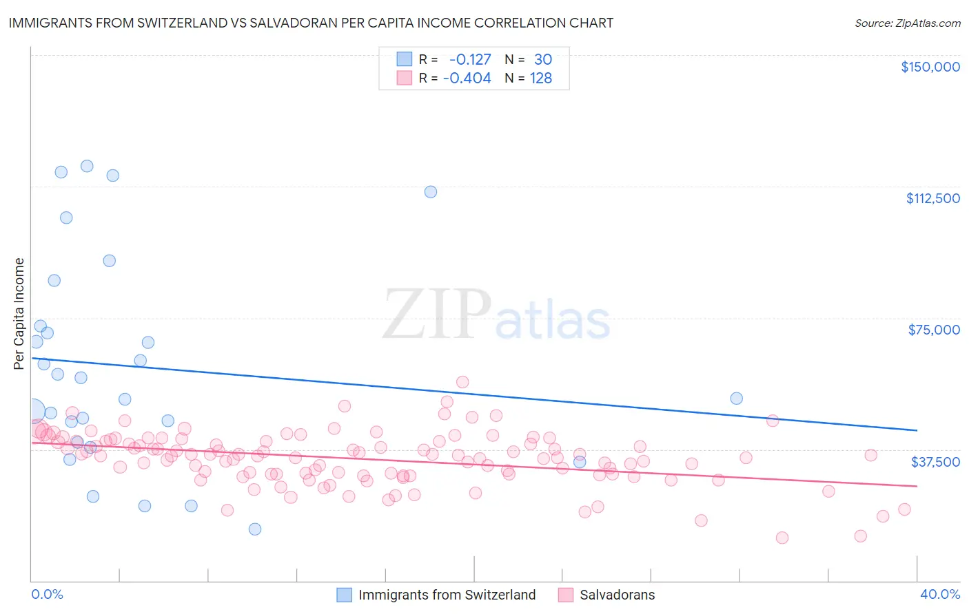 Immigrants from Switzerland vs Salvadoran Per Capita Income