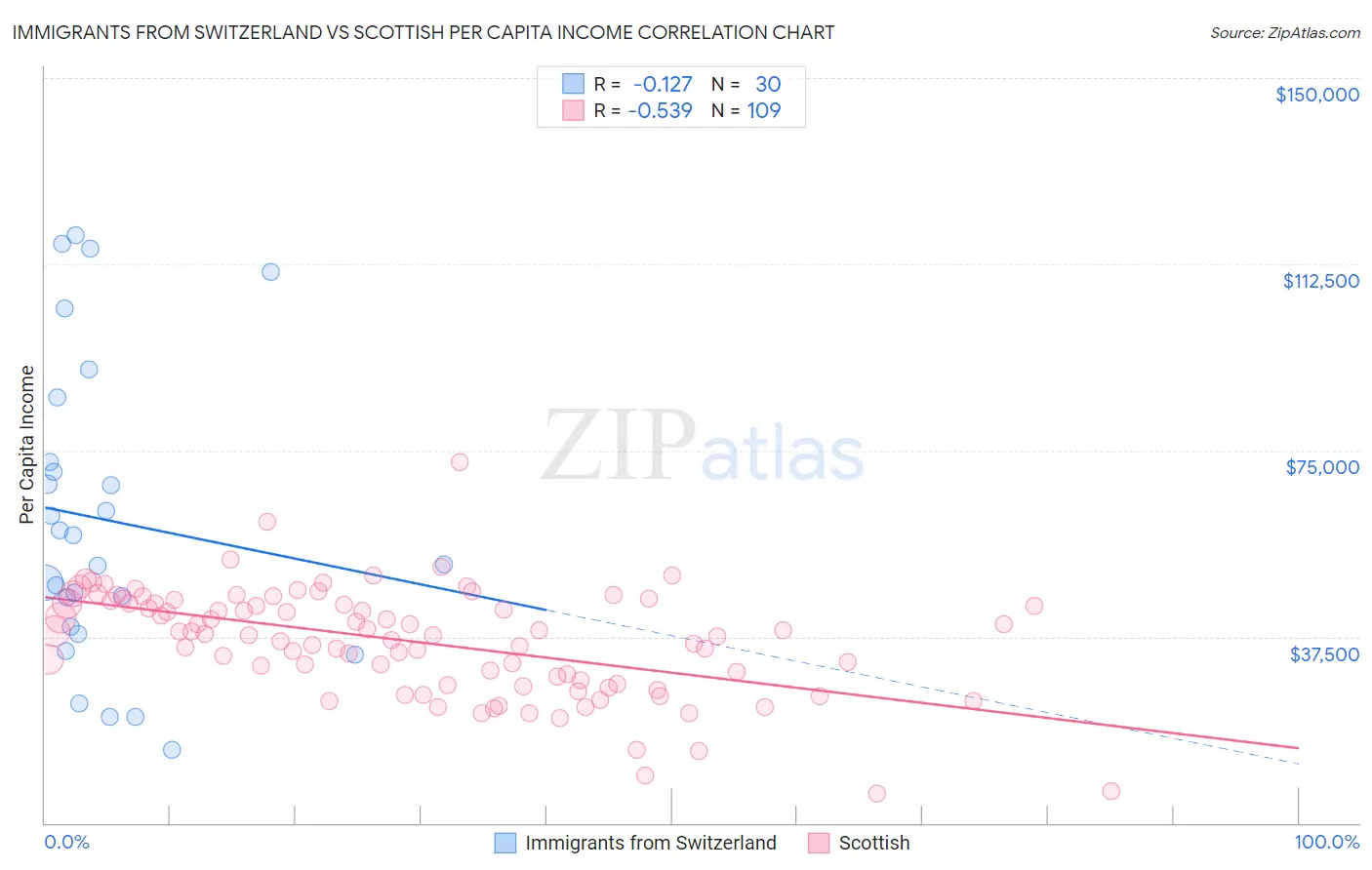 Immigrants from Switzerland vs Scottish Per Capita Income