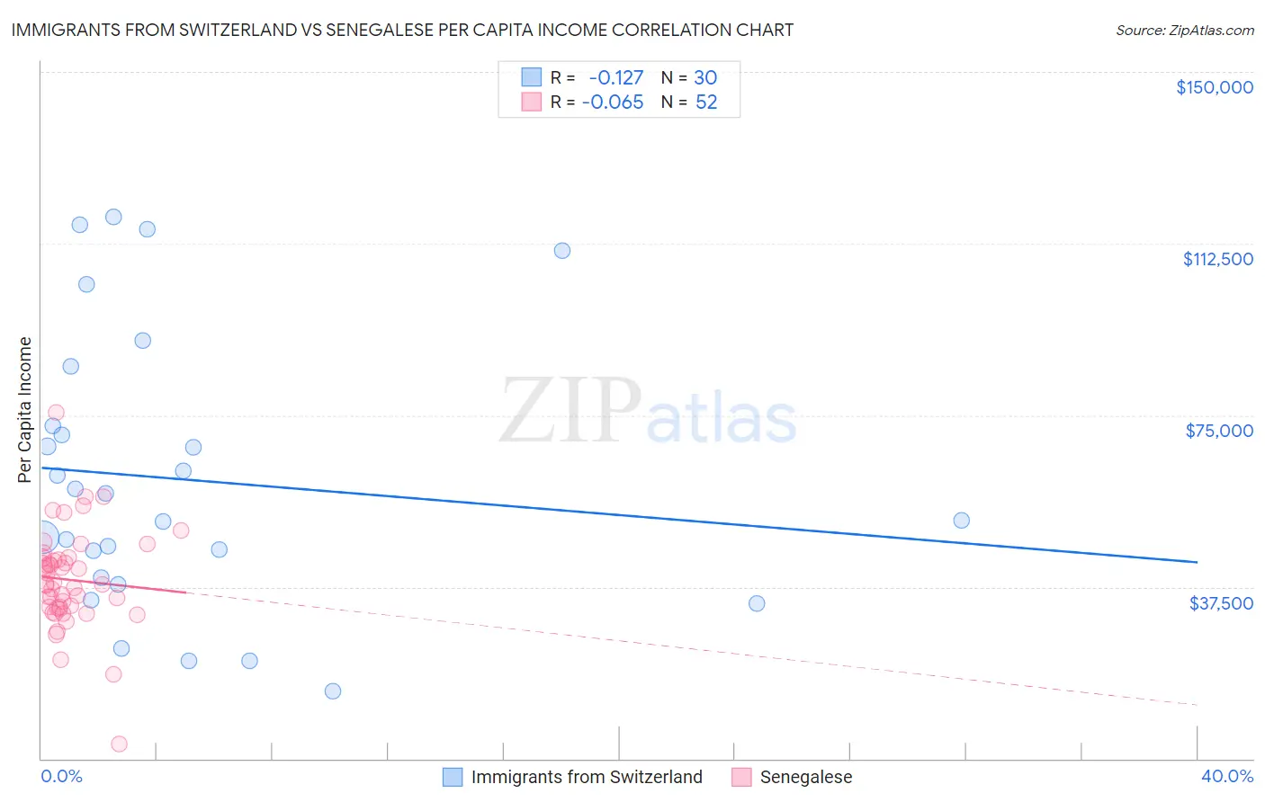 Immigrants from Switzerland vs Senegalese Per Capita Income