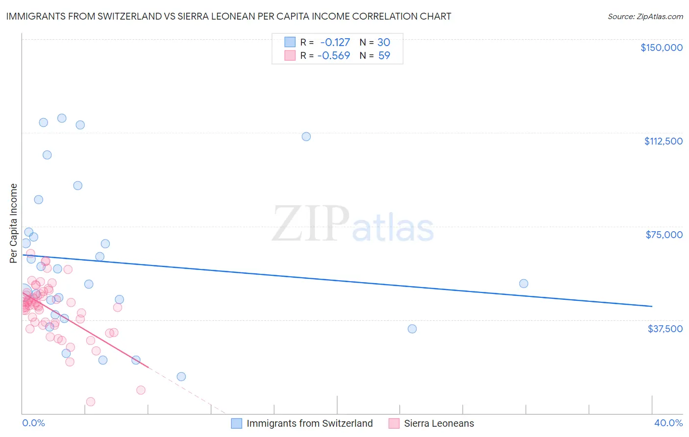 Immigrants from Switzerland vs Sierra Leonean Per Capita Income
