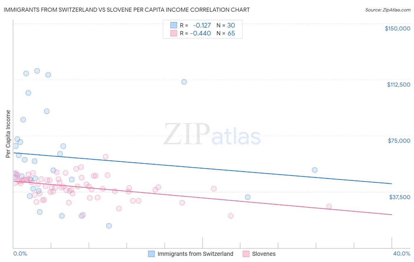 Immigrants from Switzerland vs Slovene Per Capita Income